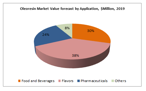 Oleoresin Market Value forecast by Application, $Million, 2019
